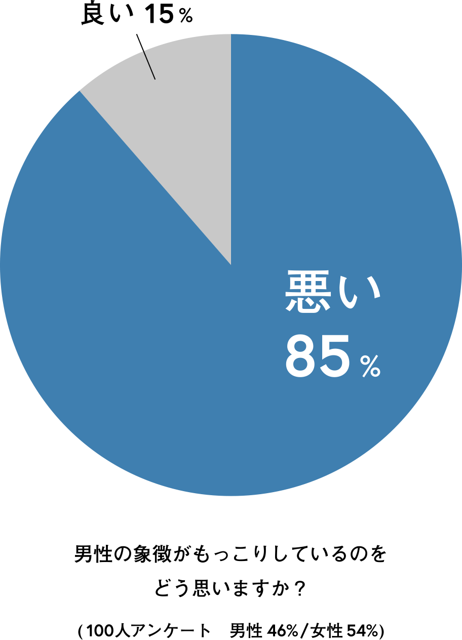 男性の象徴がもっこりしているのをどう思いますか？アンケート結果
